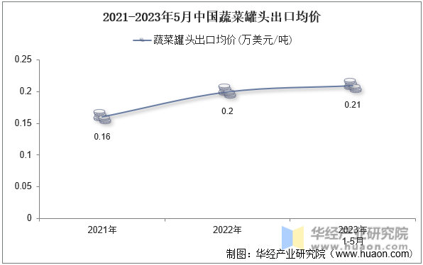 2021-2023年5月中国蔬菜罐头出口均价
