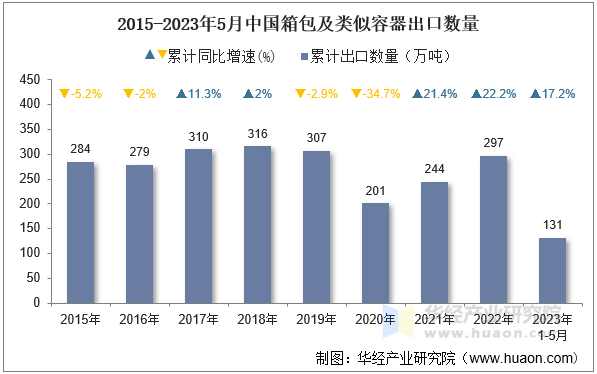 2015-2023年5月中国箱包及类似容器出口数量