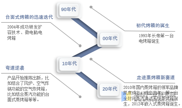 中国电烤箱发展历程