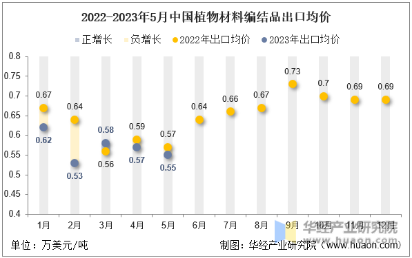 2022-2023年5月中国植物材料编结品出口均价