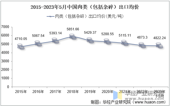 2015-2023年5月中国肉类（包括杂碎）出口均价