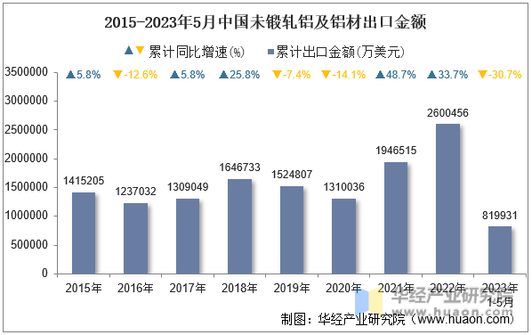 2015-2023年5月中国未锻轧铝及铝材出口金额