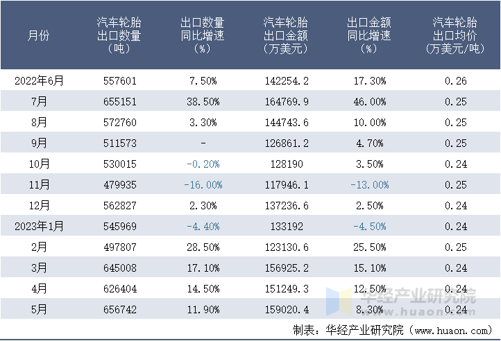 2022-2023年5月中国汽车轮胎出口情况统计表