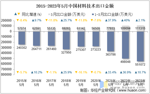 2015-2023年5月中国材料技术出口金额