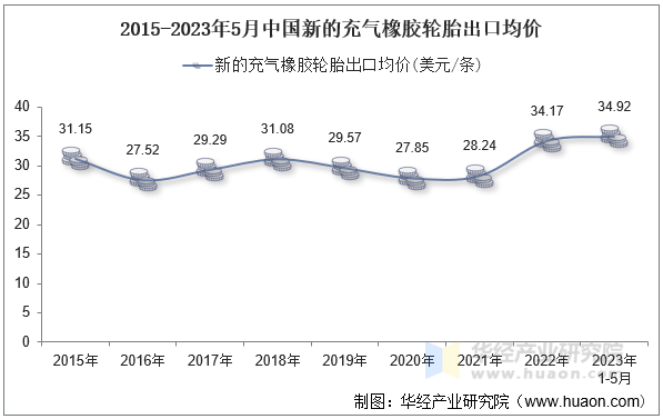 2015-2023年5月中国新的充气橡胶轮胎出口均价