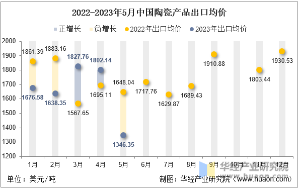 2022-2023年5月中国陶瓷产品出口均价