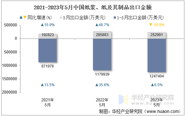 2021-2023年5月中国纸浆、纸及其制品出口金额