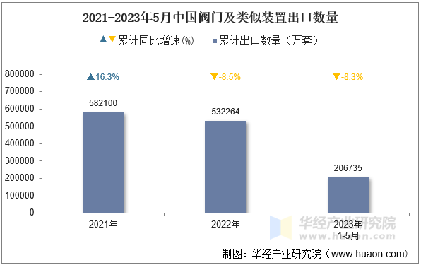 2021-2023年5月中国阀门及类似装置出口数量