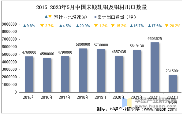 2015-2023年5月中国未锻轧铝及铝材出口数量