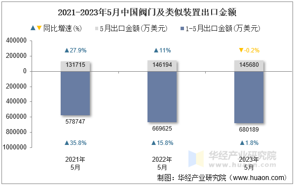 2021-2023年5月中国阀门及类似装置出口金额