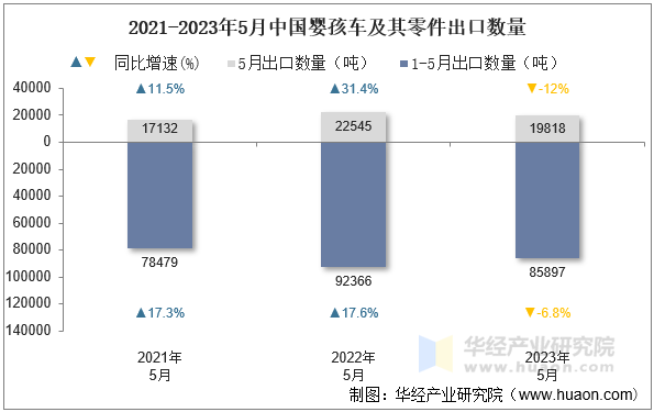 2021-2023年5月中国婴孩车及其零件出口数量