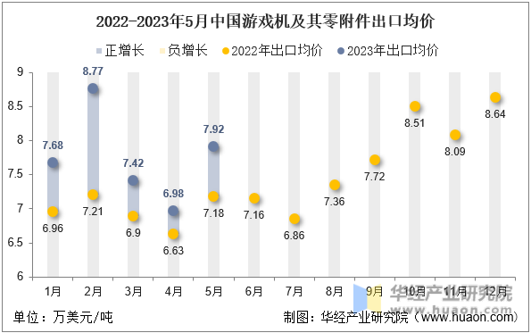 2022-2023年5月中国游戏机及其零附件出口均价