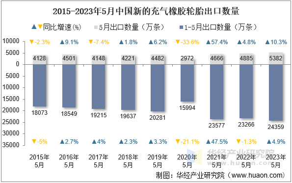 2015-2023年5月中国新的充气橡胶轮胎出口数量