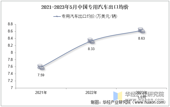 2021-2023年5月中国专用汽车出口均价