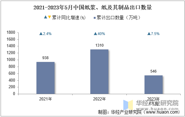 2021-2023年5月中国纸浆、纸及其制品出口数量