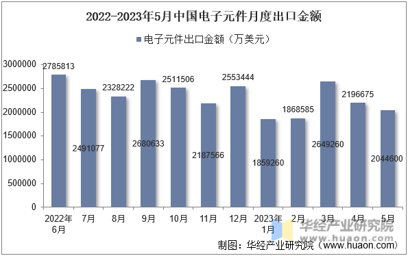 2022-2023年5月中国电子元件月度出口金额