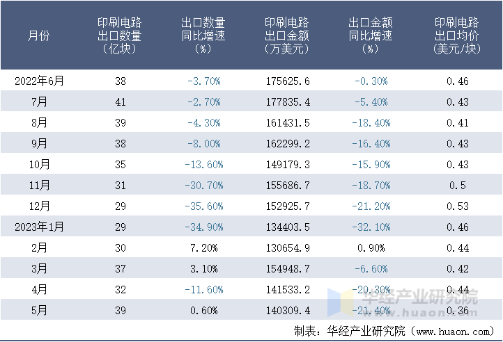 2022-2023年5月中国印刷电路出口情况统计表