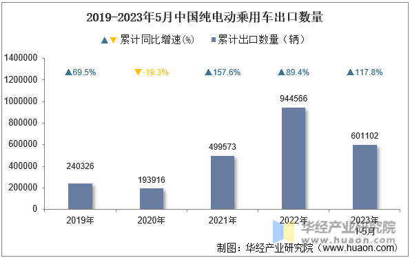 2019-2023年5月中国纯电动乘用车出口数量