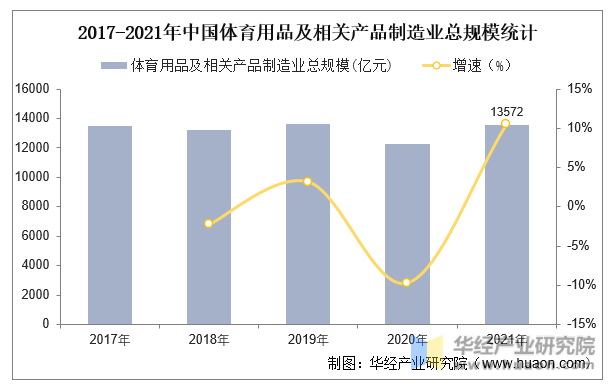2017-2021年中国体育用品及相关产品制造业总规模统计