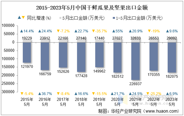 2015-2023年5月中国干鲜瓜果及坚果出口金额