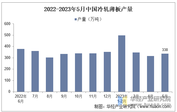 2022-2023年5月中国冷轧薄板产量
