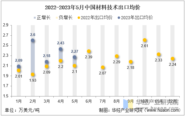 2022-2023年5月中国材料技术出口均价