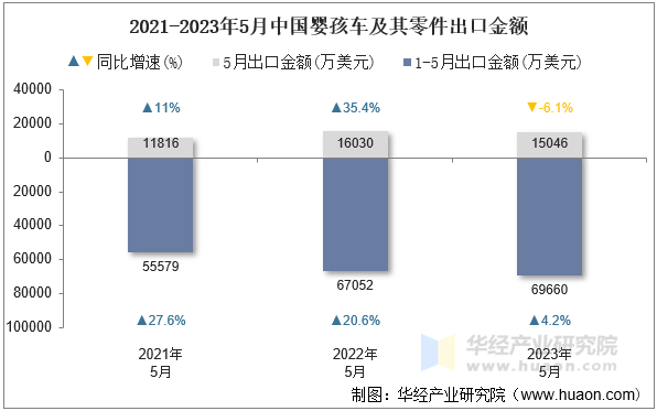 2021-2023年5月中国婴孩车及其零件出口金额