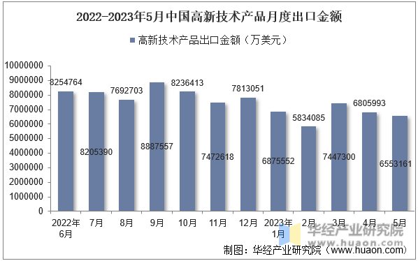 2022-2023年5月中国高新技术产品月度出口金额