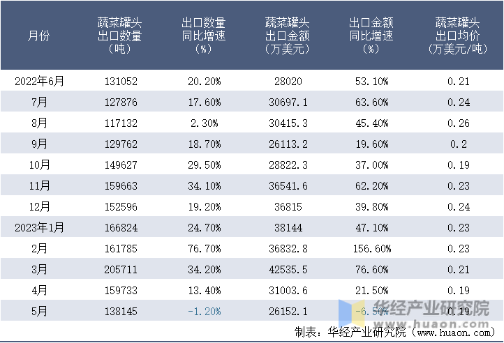 2022-2023年5月中国蔬菜罐头出口情况统计表