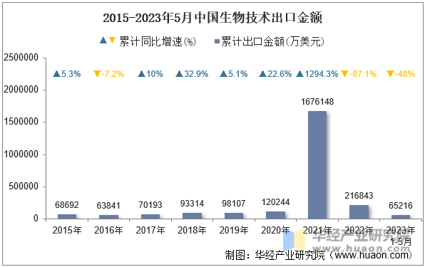 2015-2023年5月中国生物技术出口金额