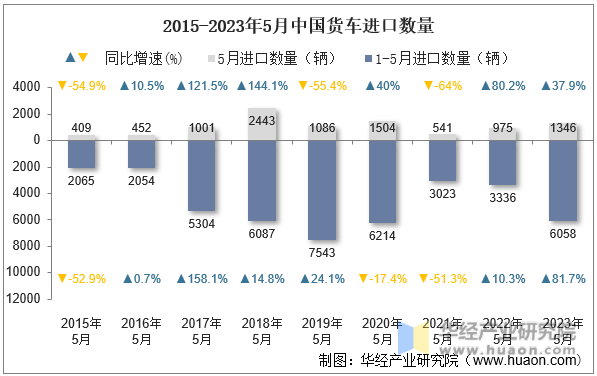 2015-2023年5月中国货车进口数量