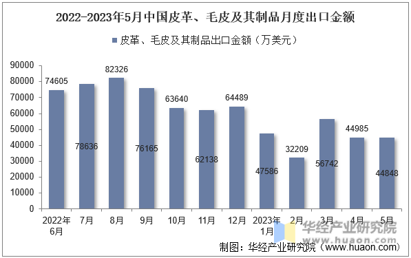 2022-2023年5月中国皮革、毛皮及其制品月度出口金额