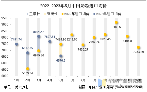 2022-2023年5月中国奶粉进口均价