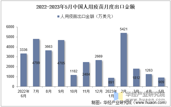 2022-2023年5月中国人用疫苗月度出口金额