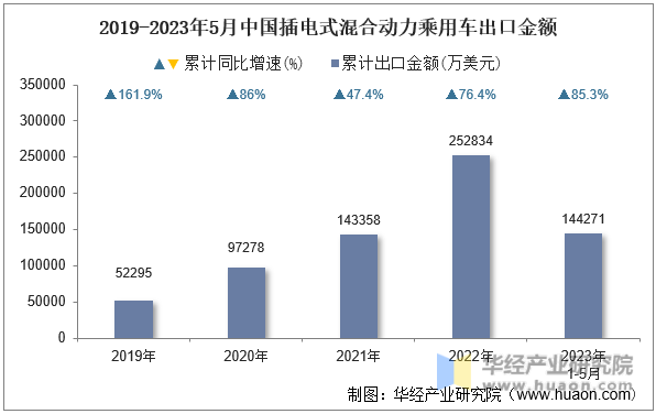 2019-2023年5月中国插电式混合动力乘用车出口金额