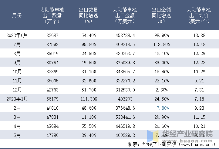 2022-2023年5月中国太阳能电池出口情况统计表