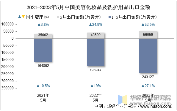 2021-2023年5月中国美容化妆品及洗护用品出口金额