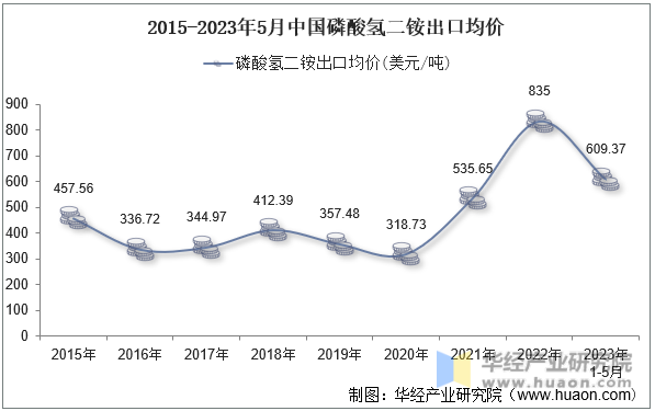 2015-2023年5月中国磷酸氢二铵出口均价