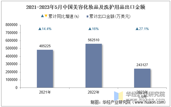 2021-2023年5月中国美容化妆品及洗护用品出口金额
