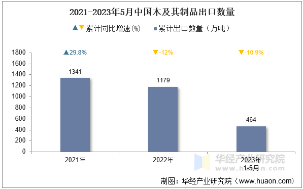 2021-2023年5月中国木及其制品出口数量