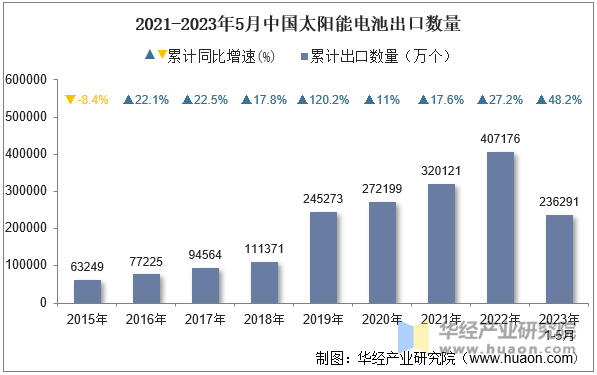 2021-2023年5月中国太阳能电池出口数量