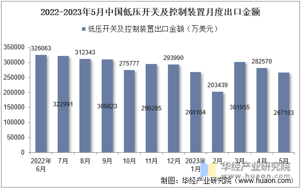 2022-2023年5月中国低压开关及控制装置月度出口金额