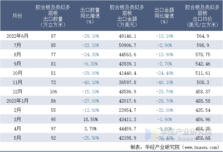 2022-2023年5月中国胶合板及类似多层板出口情况统计表