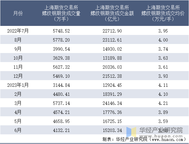 2022-2023年6月上海期货交易所螺纹钢期货成交情况统计表