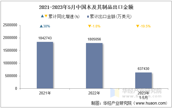 2021-2023年5月中国木及其制品出口金额