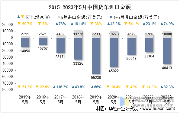 2015-2023年5月中国货车进口金额