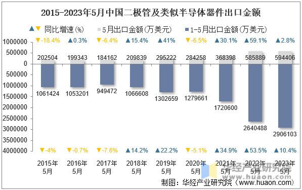2015-2023年5月中国二极管及类似半导体器件出口金额