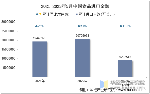 2021-2023年5月中国食品进口金额