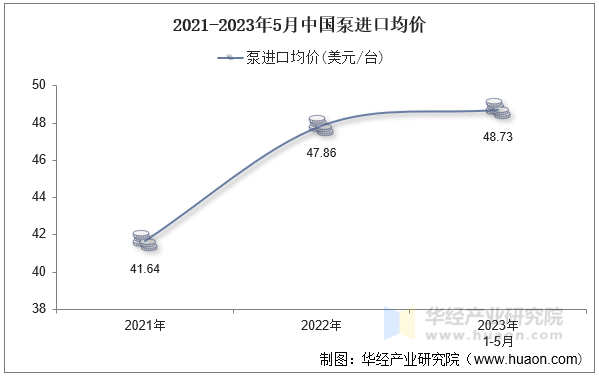 2021-2023年5月中国泵进口均价