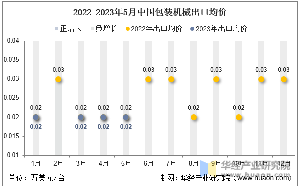 2022-2023年5月中国包装机械出口均价